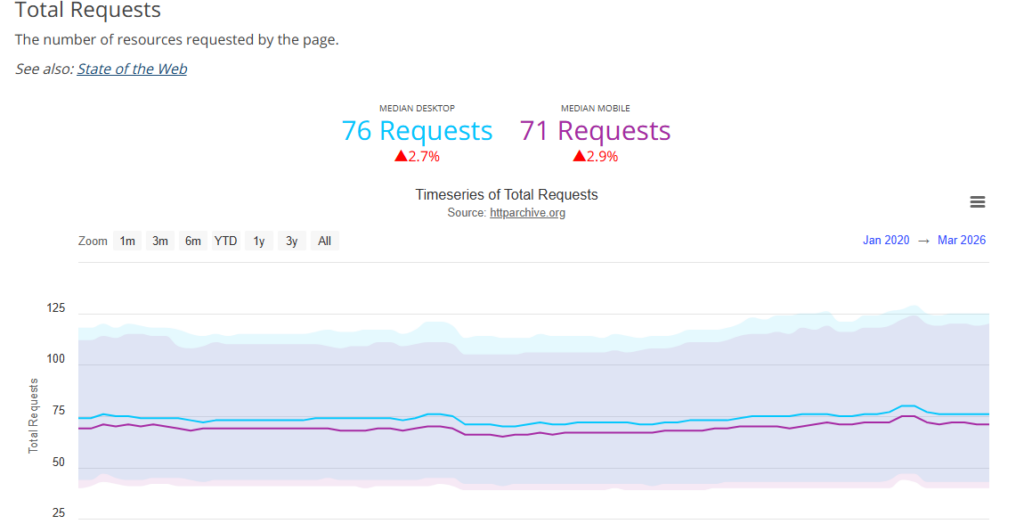 Total Requests from HTTP Archive. Free Adblocker Browser can stop them.